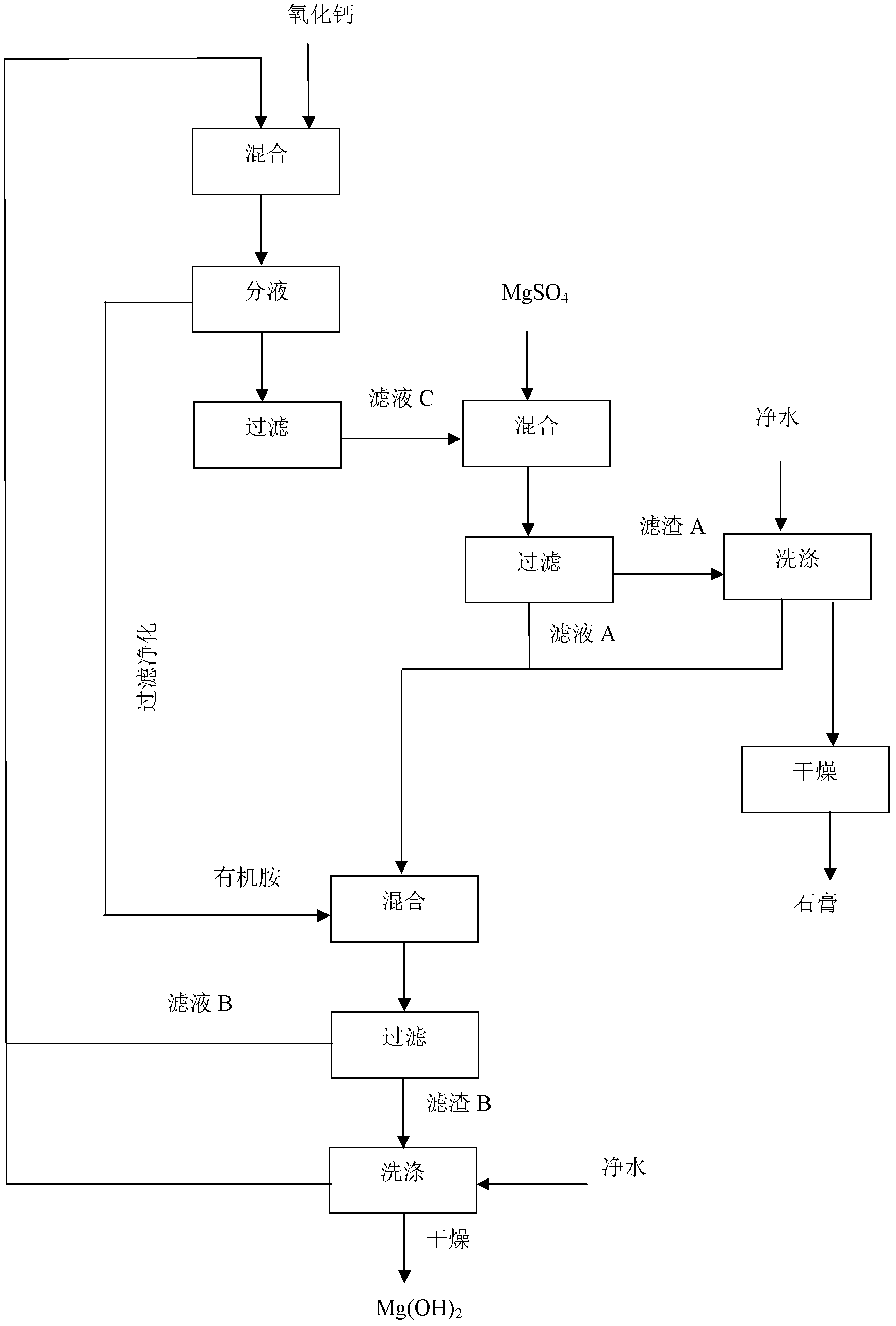 The method that utilizes magnesium sulfate raw material to prepare magnesium hydroxide