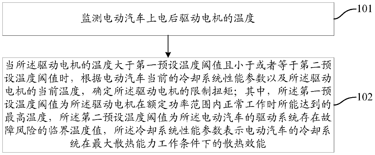 Temperature control method and device for electric vehicle drive motor and electric vehicle