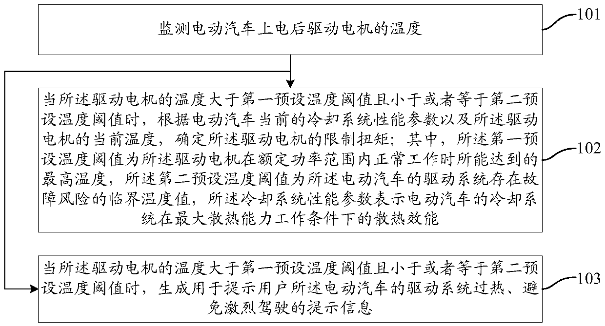 Temperature control method and device for electric vehicle drive motor and electric vehicle