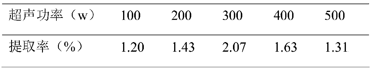 A kind of ultrasonic extraction method and application of partridge polysaccharide