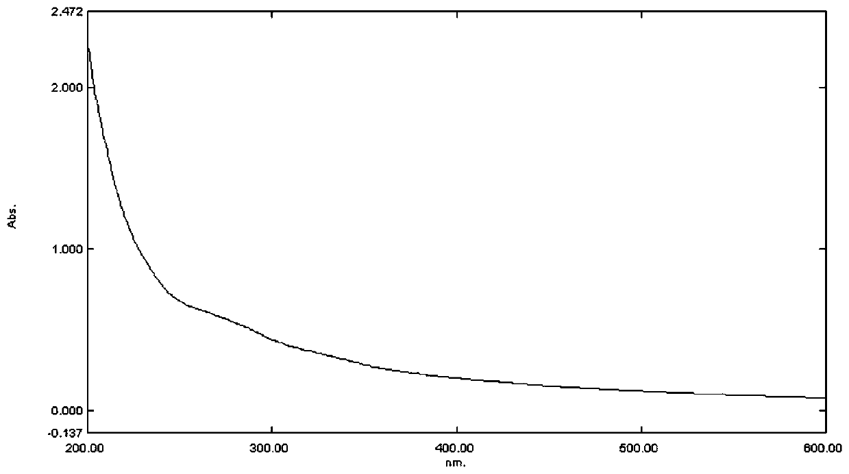 A kind of ultrasonic extraction method and application of partridge polysaccharide