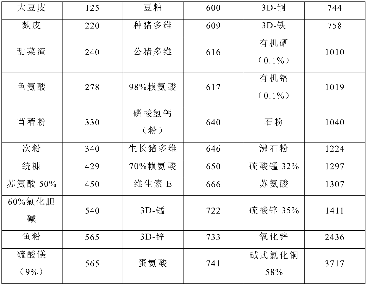 Processing system for improving feed uniformity and use safety