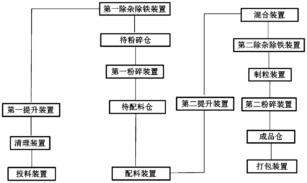 Processing system for improving feed uniformity and use safety