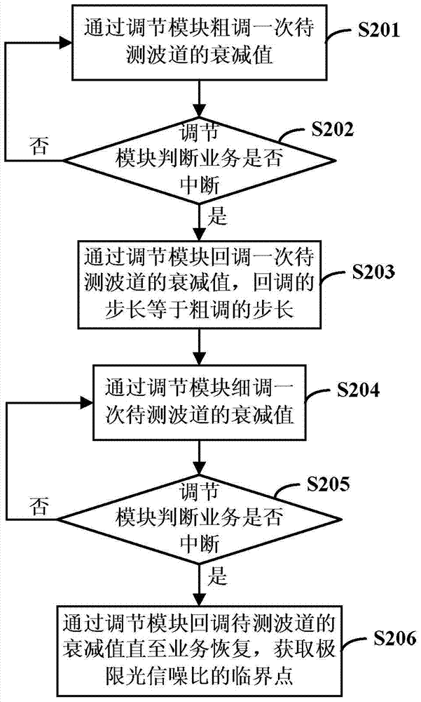 System and method for automatic testing of limit optical signal-to-noise ratio in optical transport network