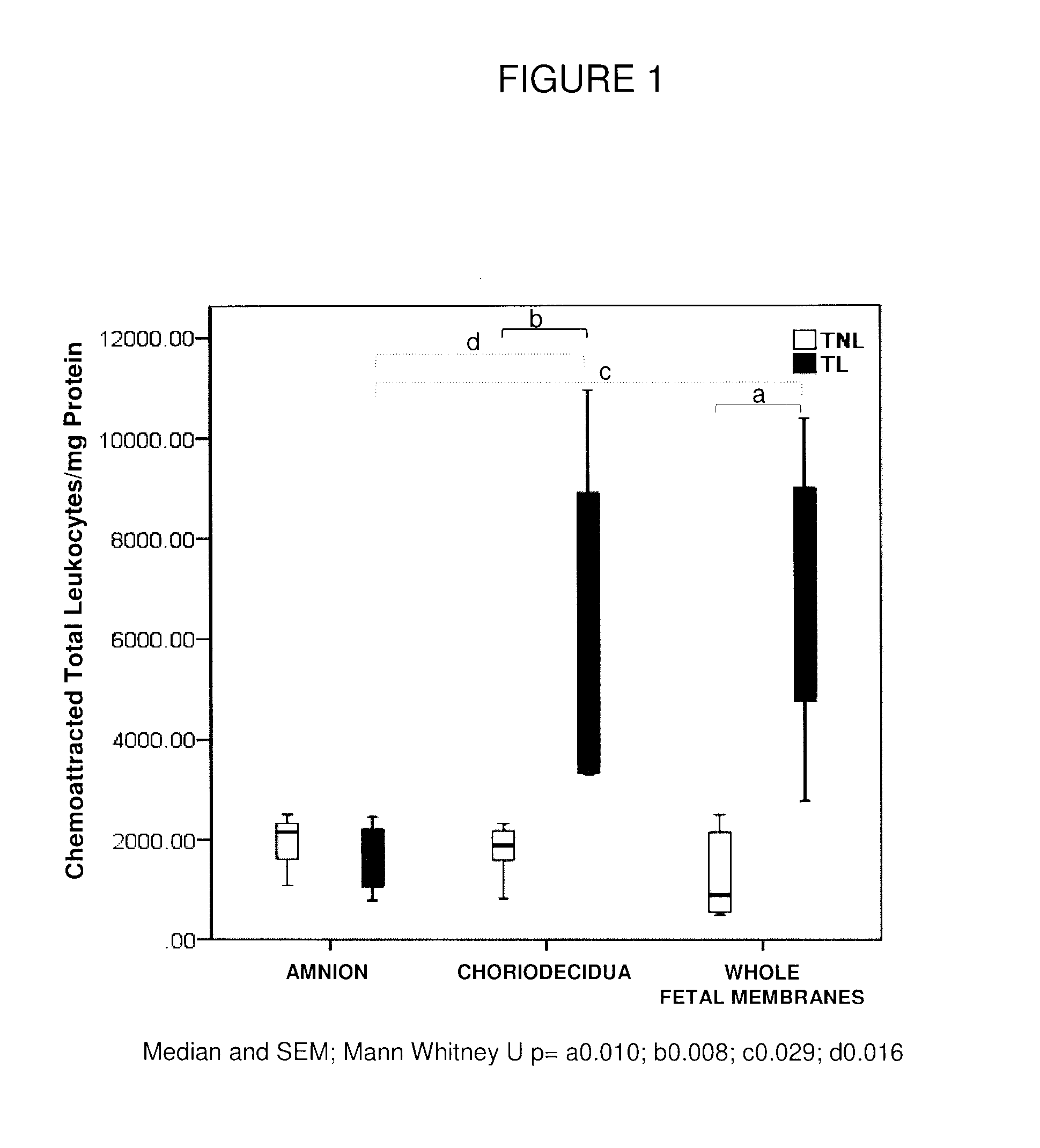 Leukocyte activation and methods of use thereof