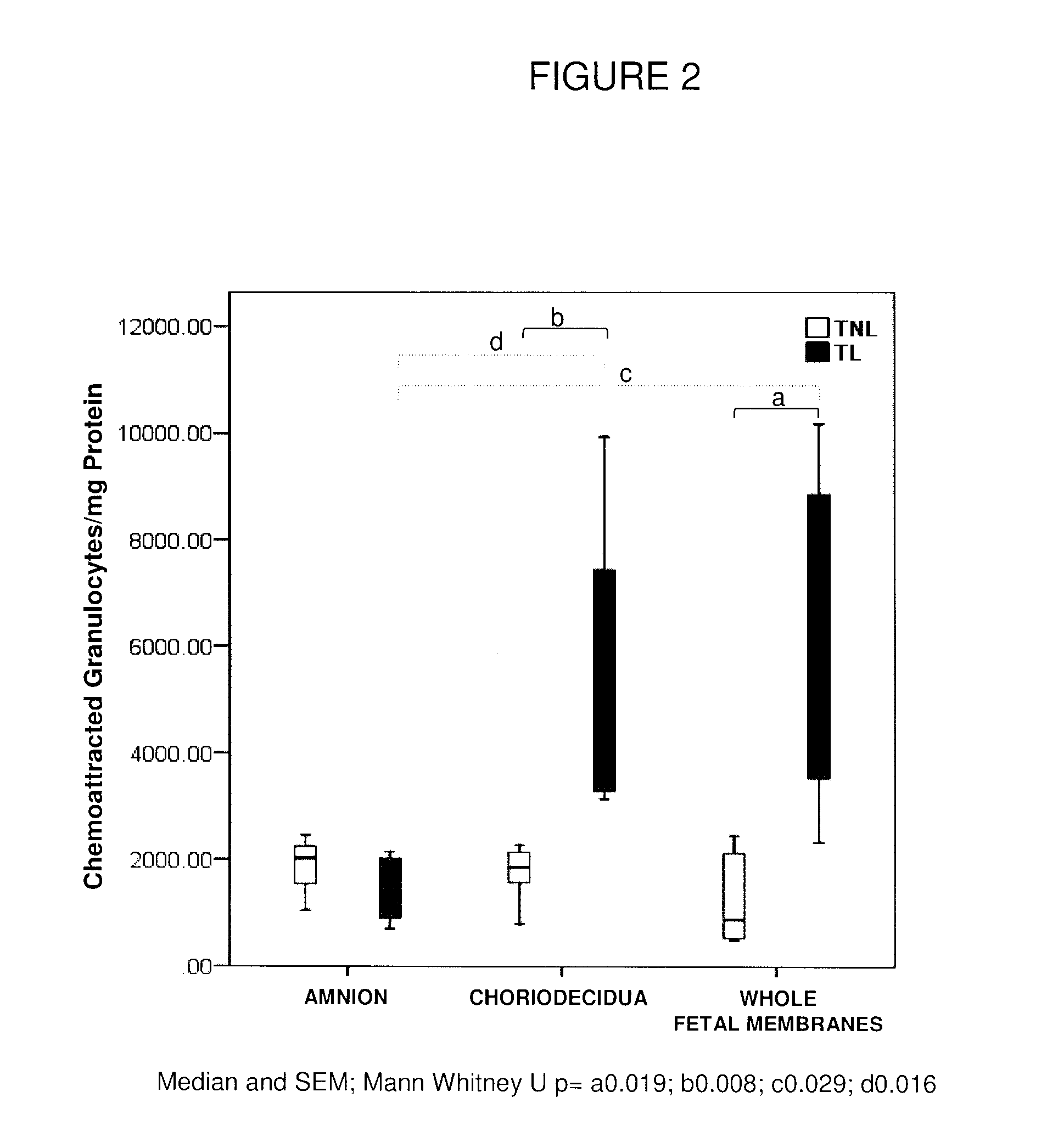 Leukocyte activation and methods of use thereof