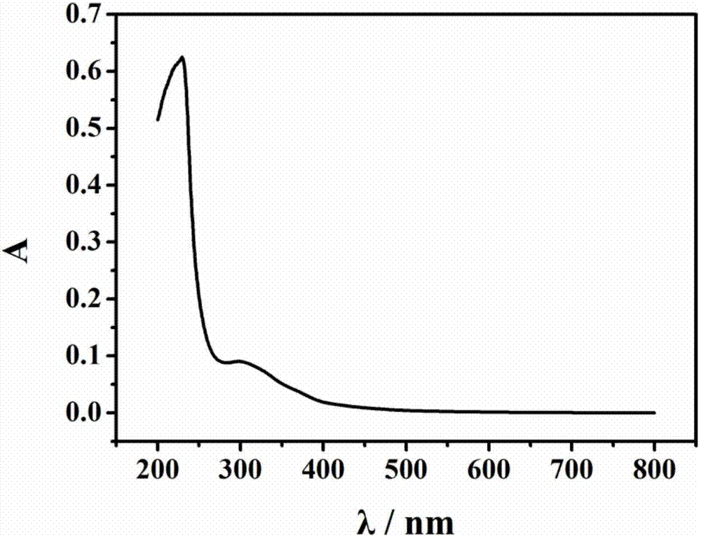 Functionalized perovskite material based on novel ionic liquid and application of functionalized perovskite material in solar cell preparing