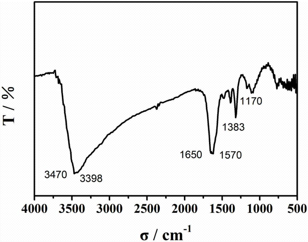 Functionalized perovskite material based on novel ionic liquid and application of functionalized perovskite material in solar cell preparing