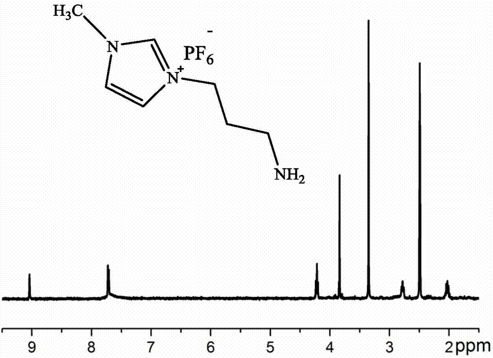 Functionalized perovskite material based on novel ionic liquid and application of functionalized perovskite material in solar cell preparing