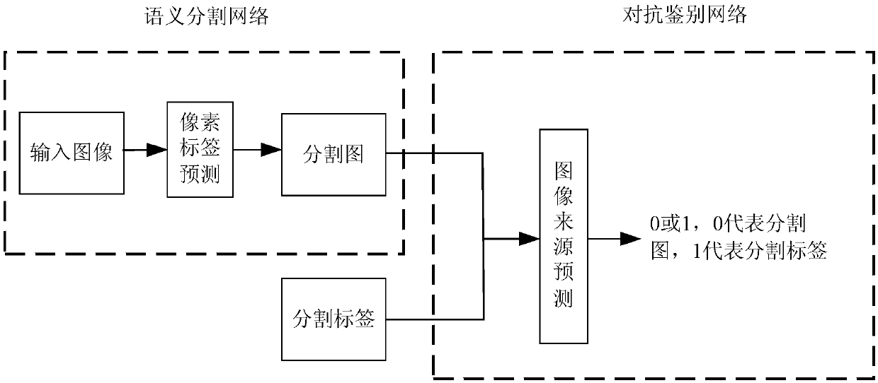 Multi-scale feature fusion ultrasonic image semantic segmentation method based on adversarial learning