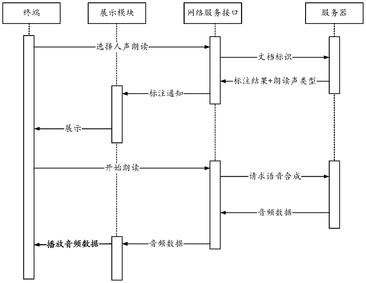 Data processing method, data processing device, server and storage medium