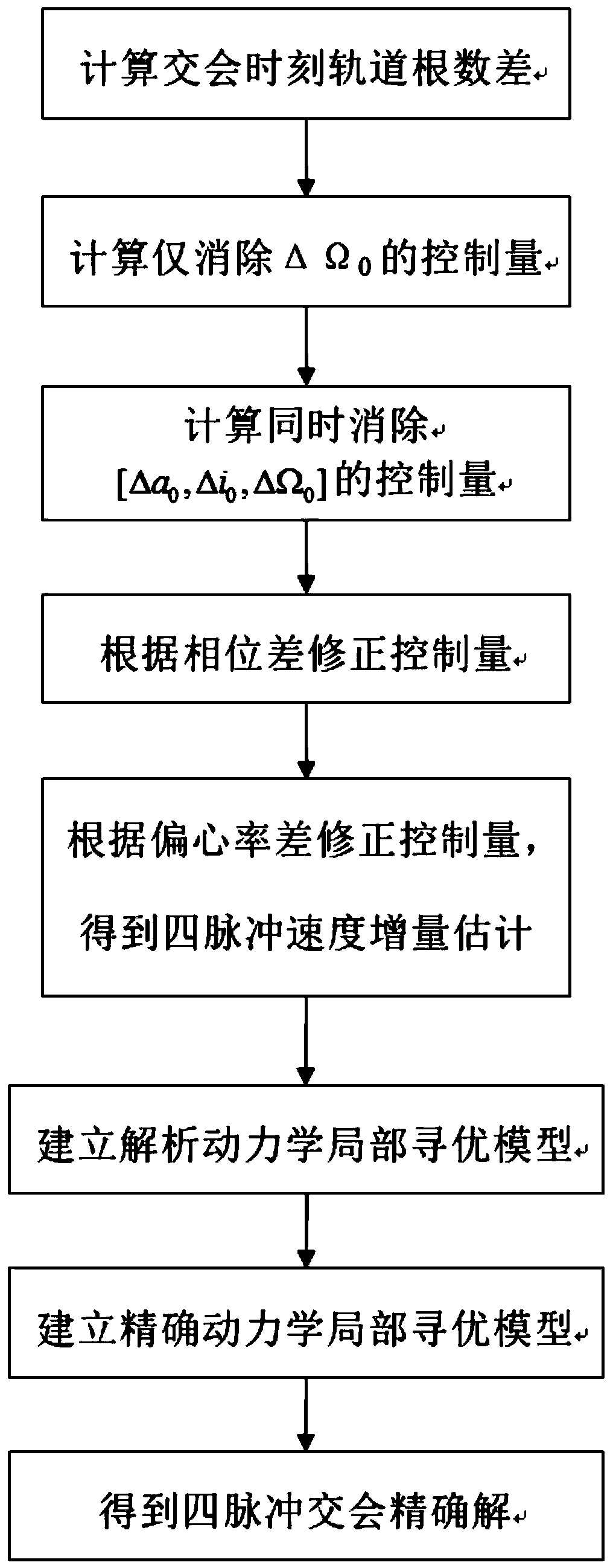 Perturbation orbit four-pulse intersection rapid optimization method