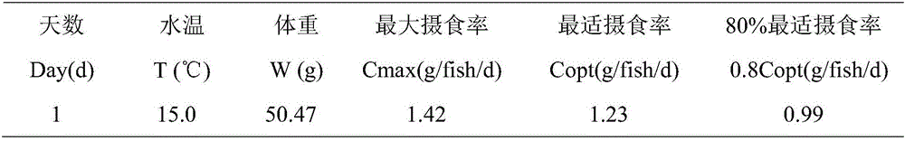 Dynamic quantitative feeding method for brachymystax lenok breeding