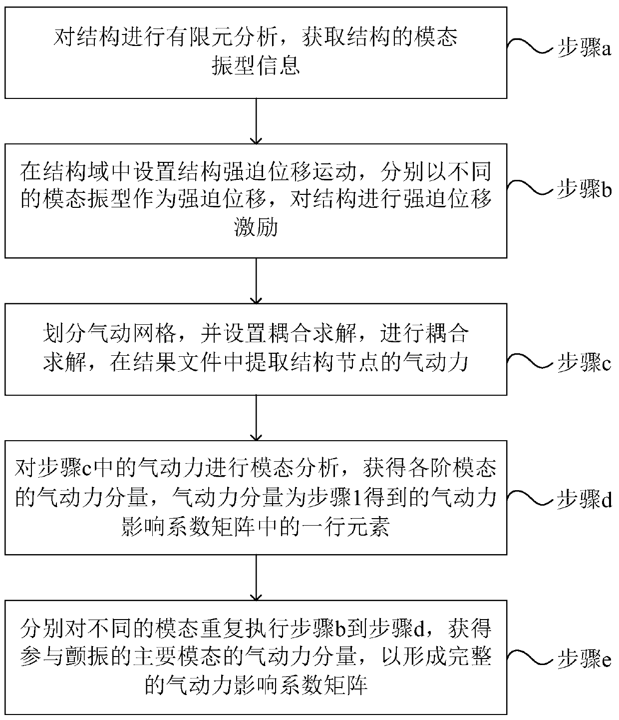 Reconstruction method of aerodynamic model in ground flutter test