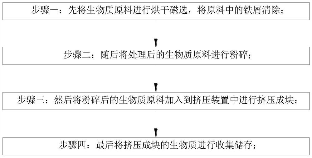 Pretreatment method of new energy biomass material