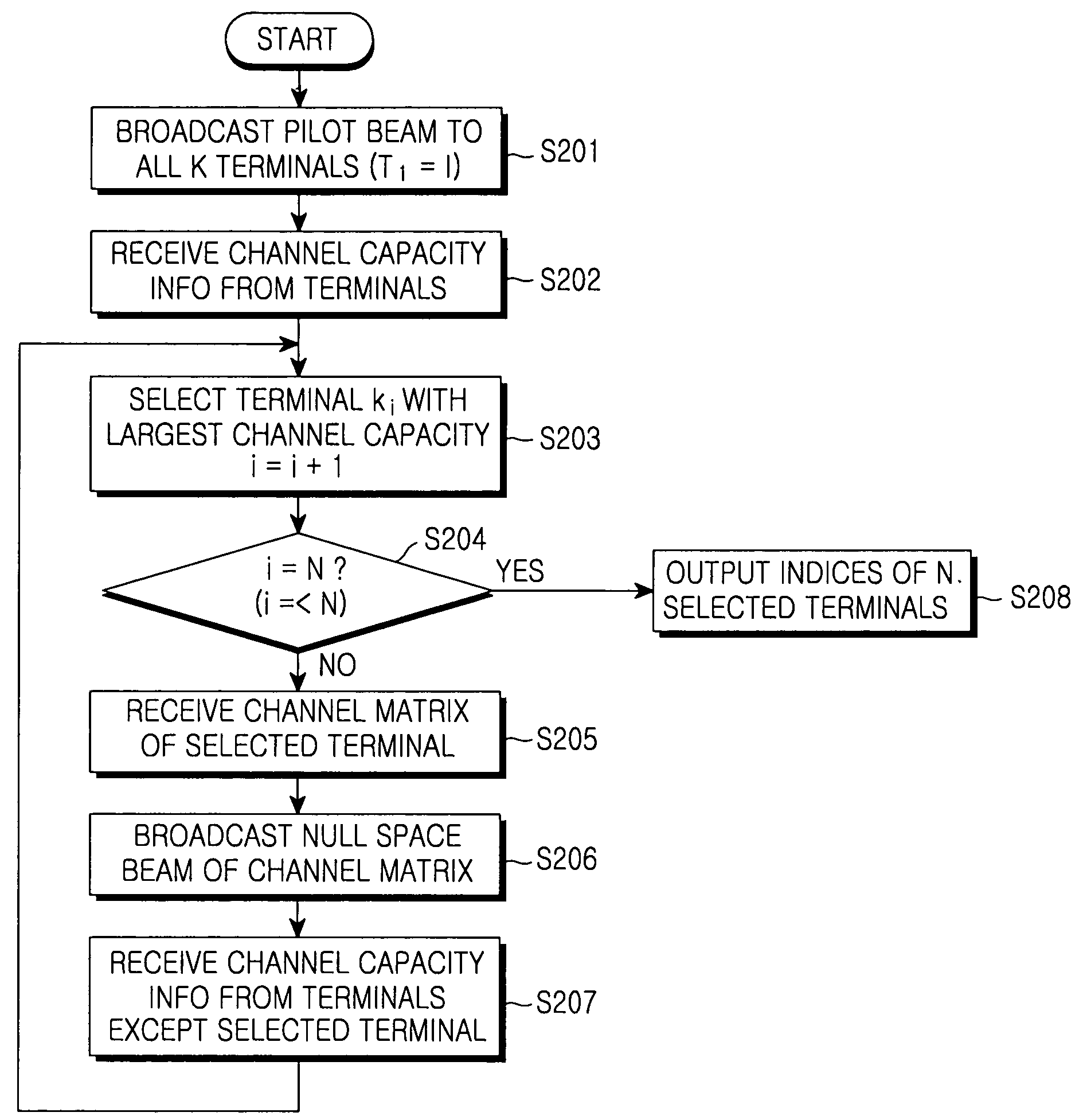 User selection method in a zero-forcing beamforming algorithm