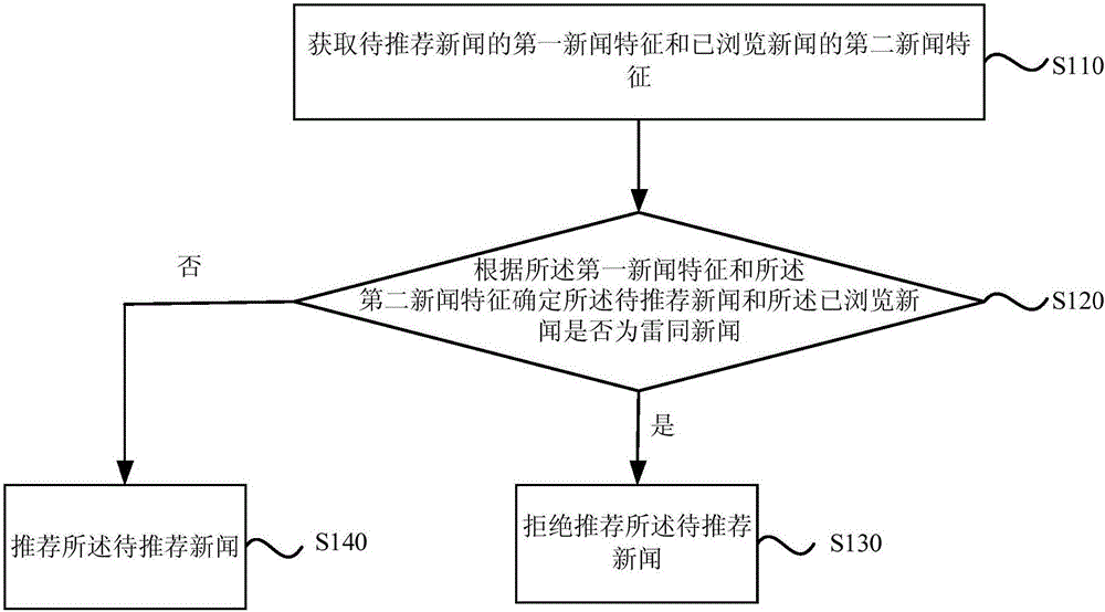 News recommending method and device based on artificial intelligence