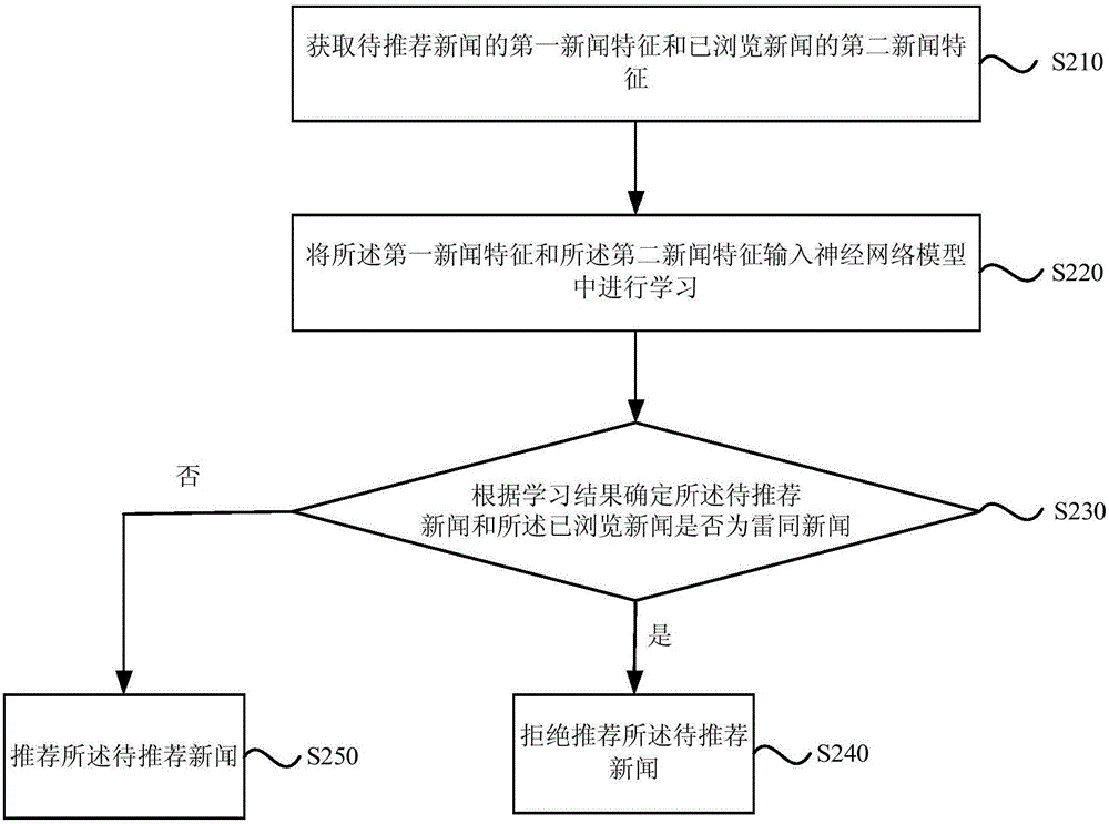 News recommending method and device based on artificial intelligence