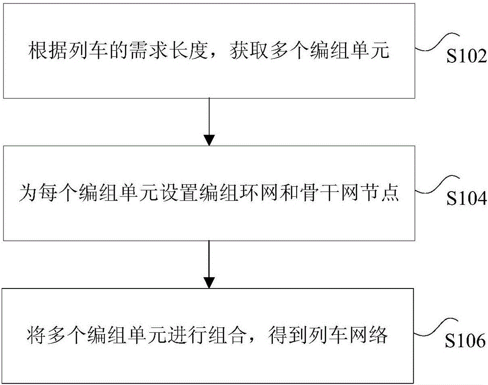 Train network marshalling method, device and system