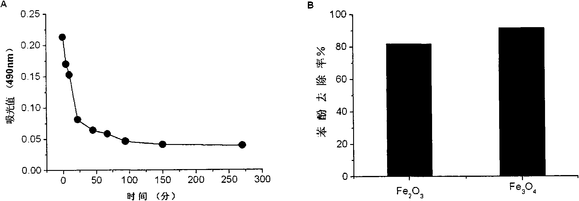 Magnetic nanometer material for processing organic pollutants