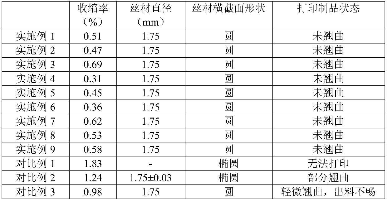 Low-shrinkage polypropylene material suitable for 3D printing and preparation method thereof