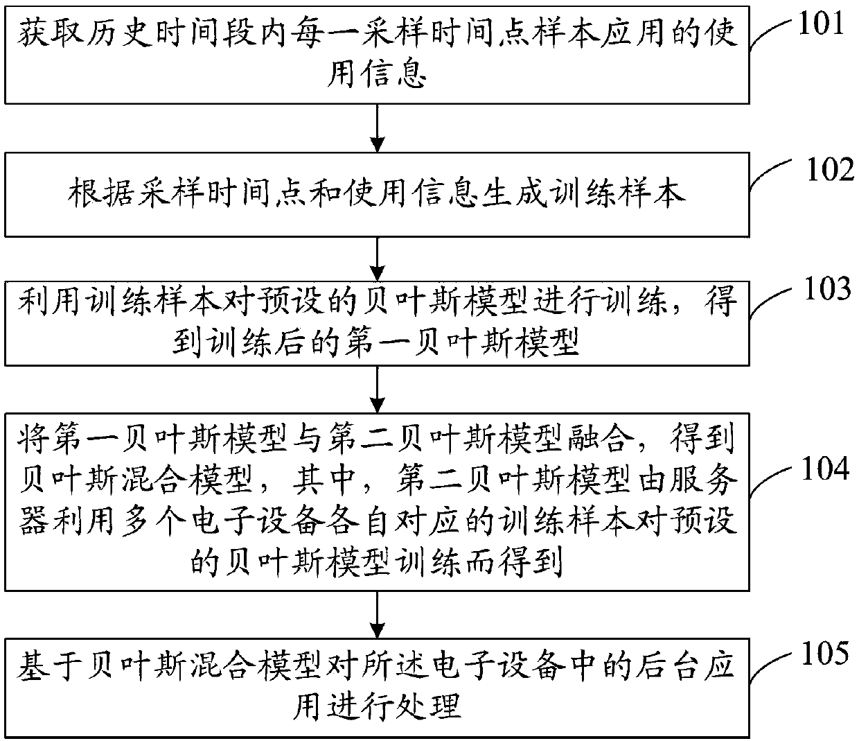 Application processing method and apparatus, storage medium and electronic device