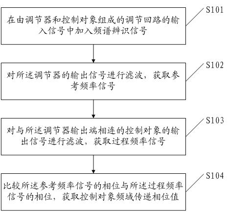 Controlled object frequency domain phase characteristic identification method and apparatus thereof