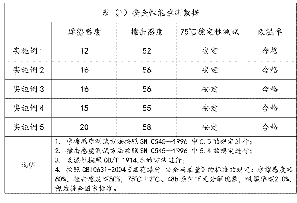 Smokeless firework propellant