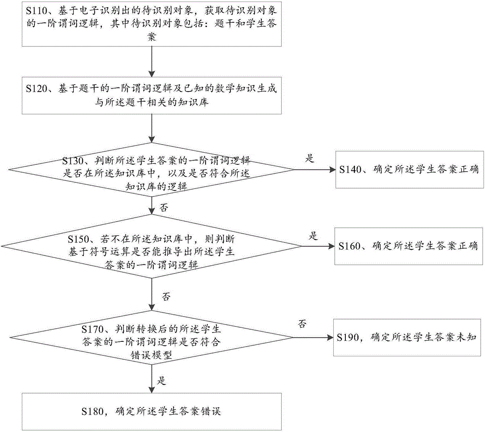 Method and apparatus for assisting in evaluating answer quality of mathematical question