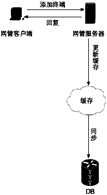 Management method and system of internet of vision terminal