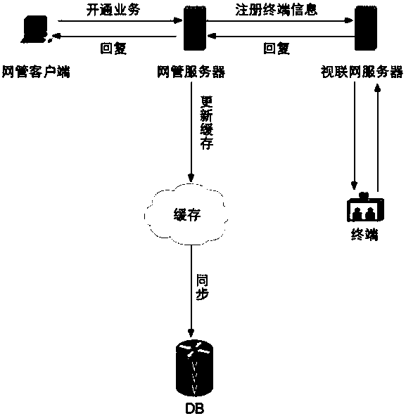 Management method and system of internet of vision terminal