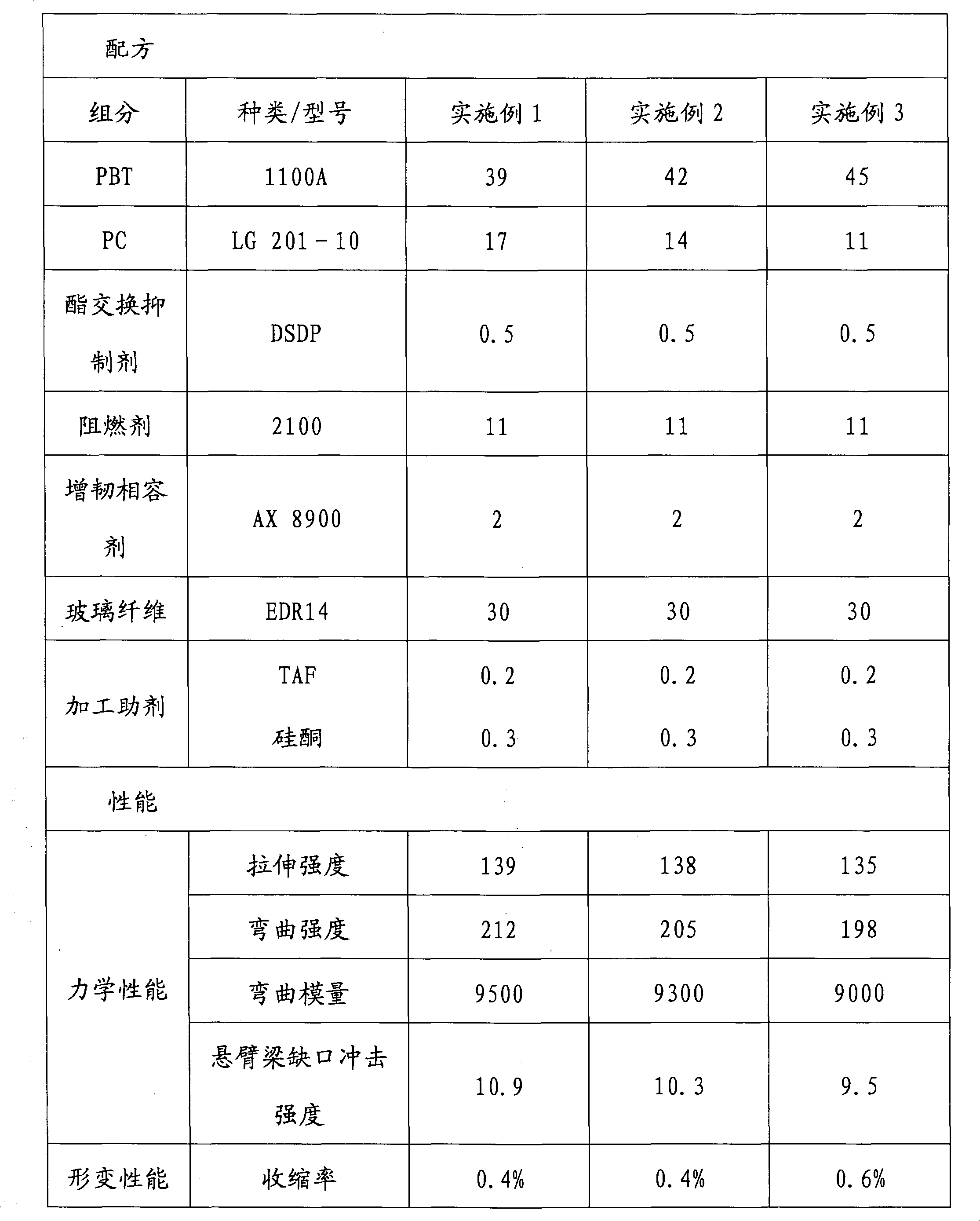 Environment-friendly flame retardant PBT/PC composite material and preparation method thereof