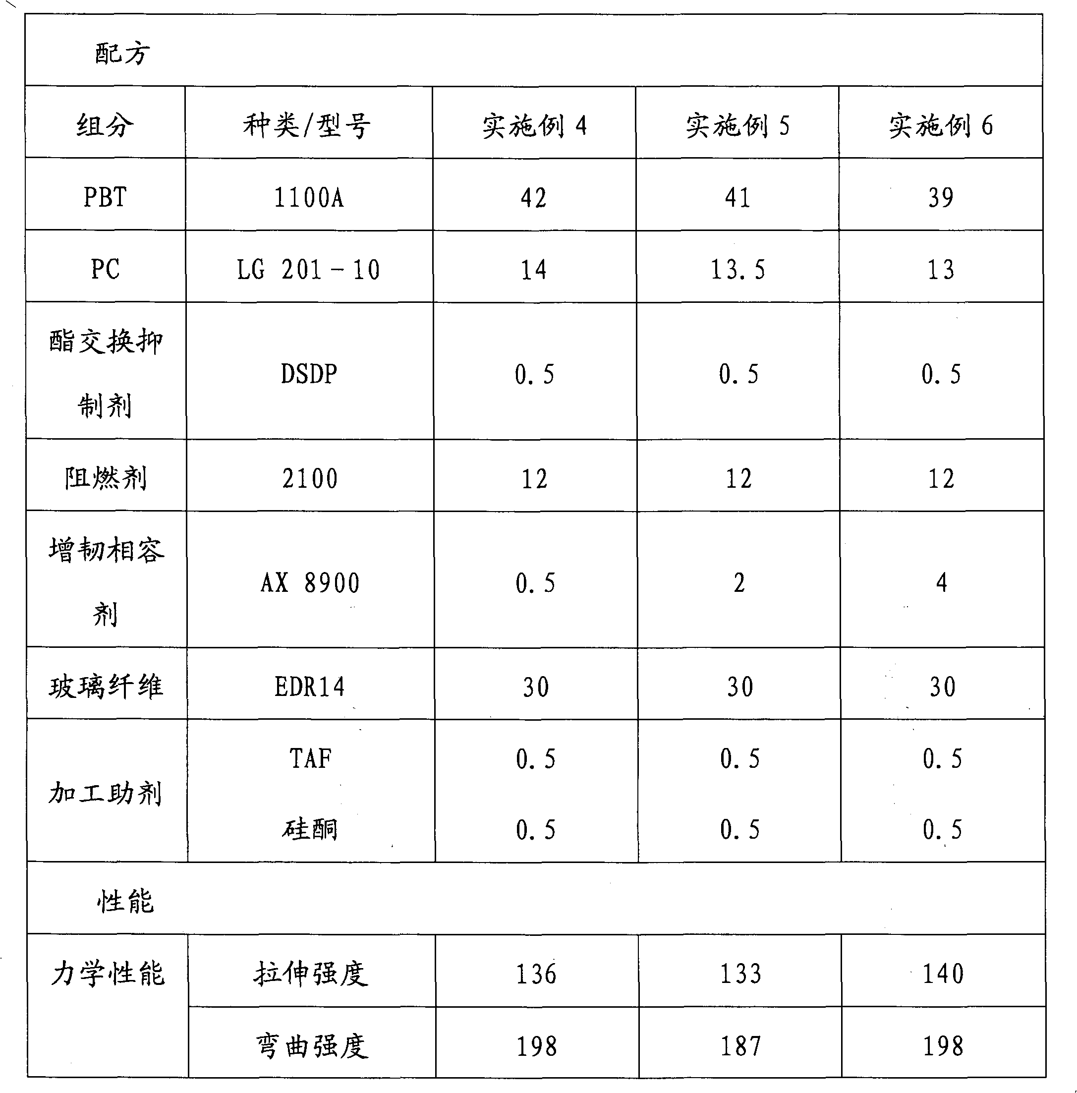 Environment-friendly flame retardant PBT/PC composite material and preparation method thereof