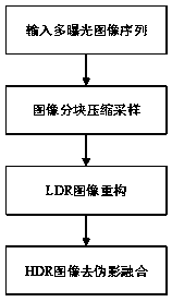 Compressed-sensing-based de-artifact fusion method of high-dynamic-range image