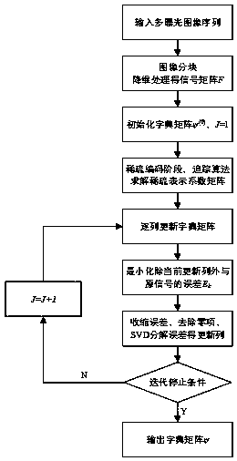 Compressed-sensing-based de-artifact fusion method of high-dynamic-range image