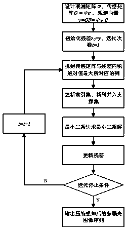 Compressed-sensing-based de-artifact fusion method of high-dynamic-range image