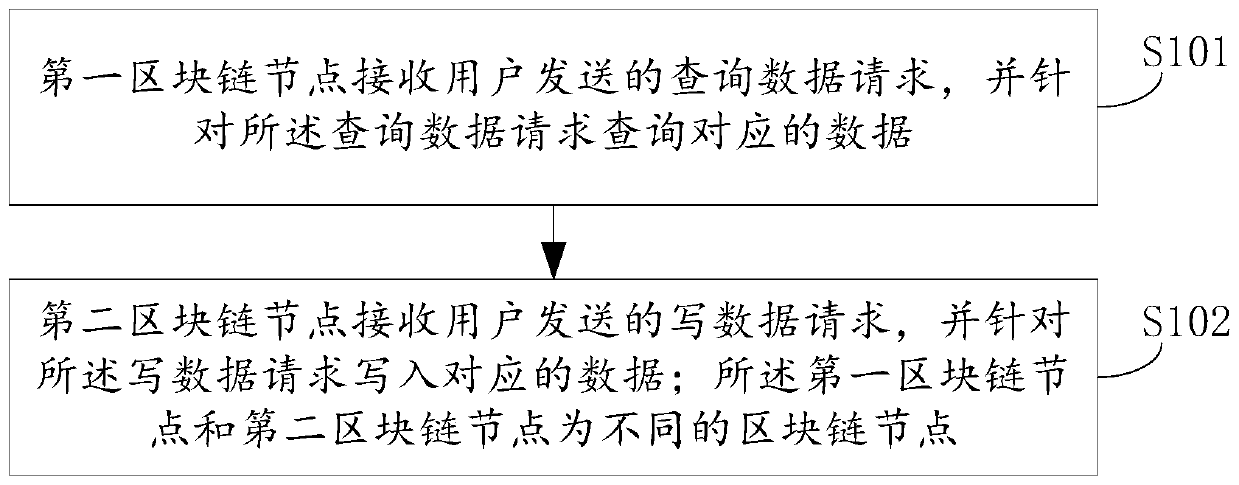 Data processing method and device on blockchain