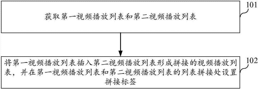 Video play list processing method, video playing method and related device