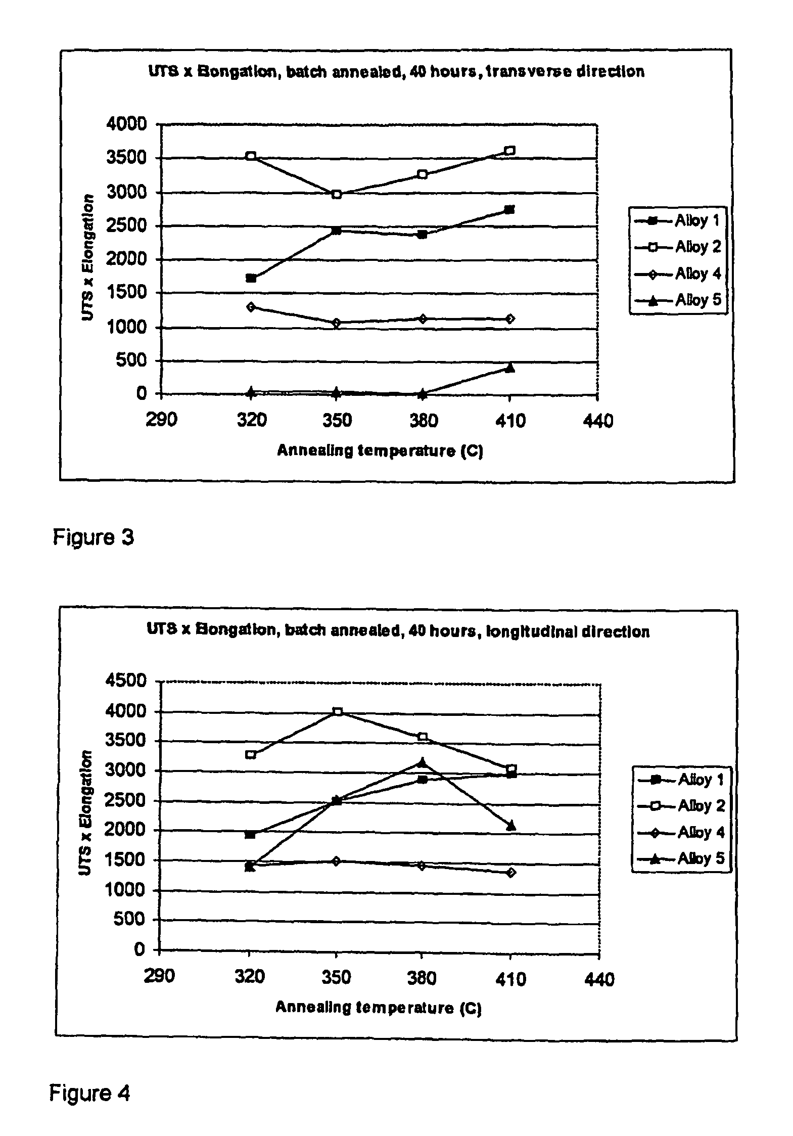 Aluminium foil alloy