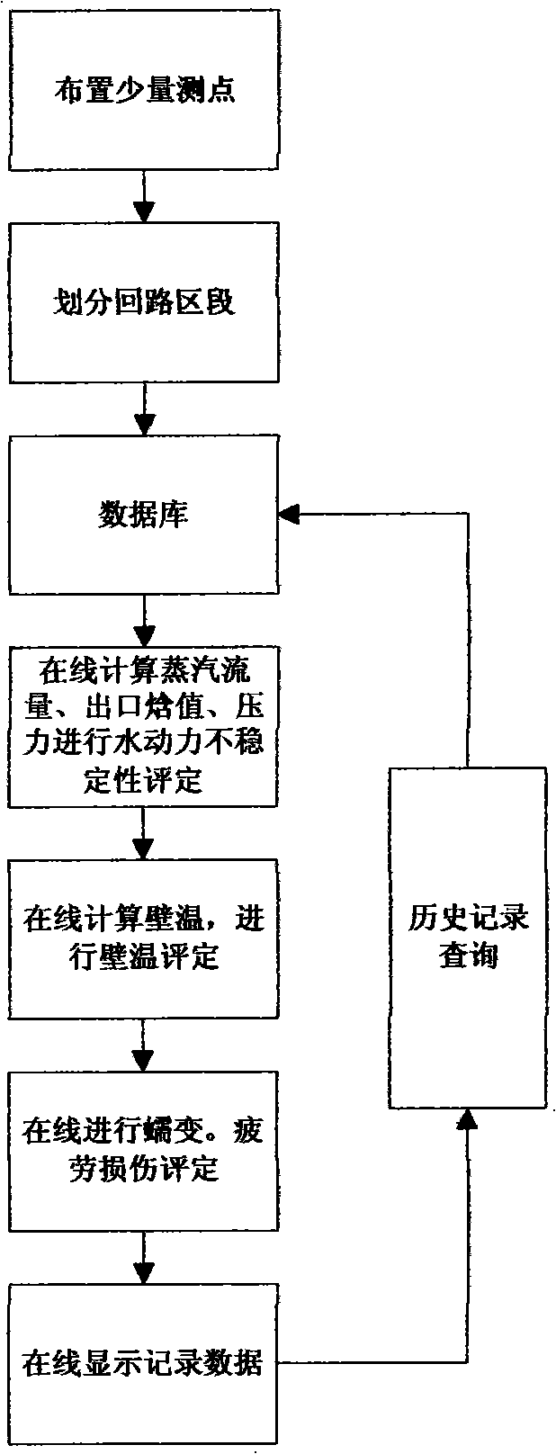 An on-line safety assessment method of water wall