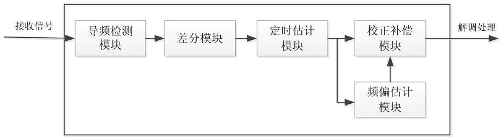 Satellite mobile OFDM communication system channel estimation method and device