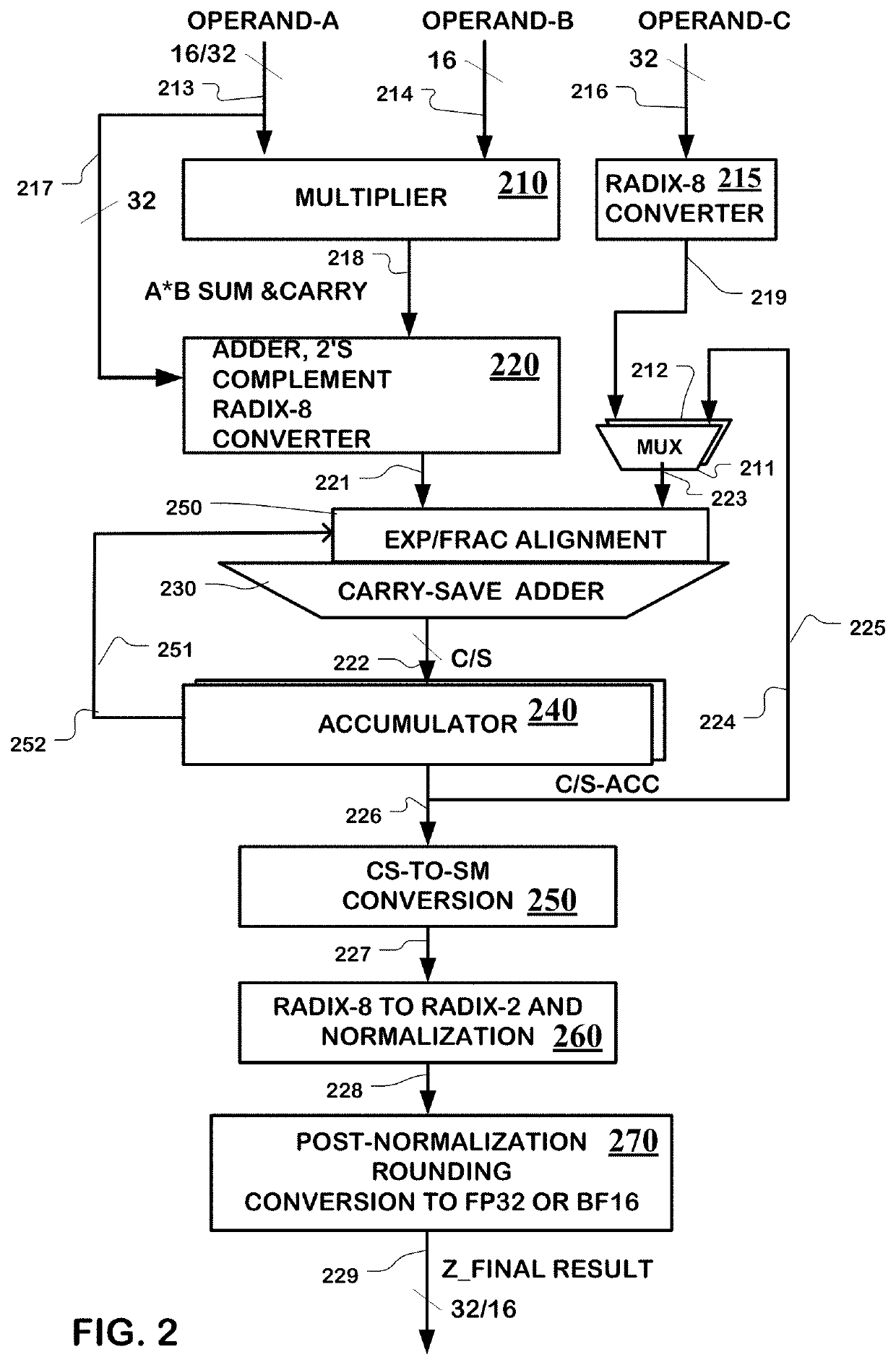 Floating point multiply-add, accumulate unit with combined alignment circuits