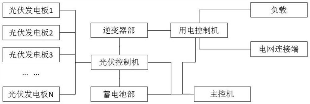 A photovoltaic power generation intelligent inverter control system