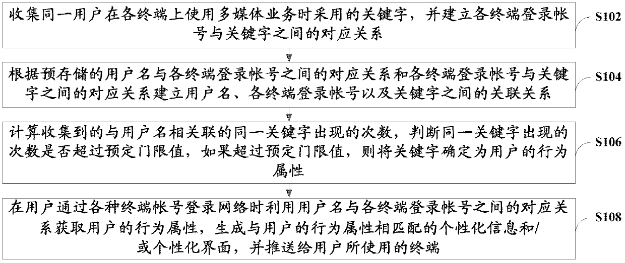 Information pushing method and apparatus thereof