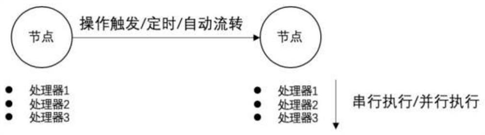 Task processing flow arrangement method and device and electronic equipment