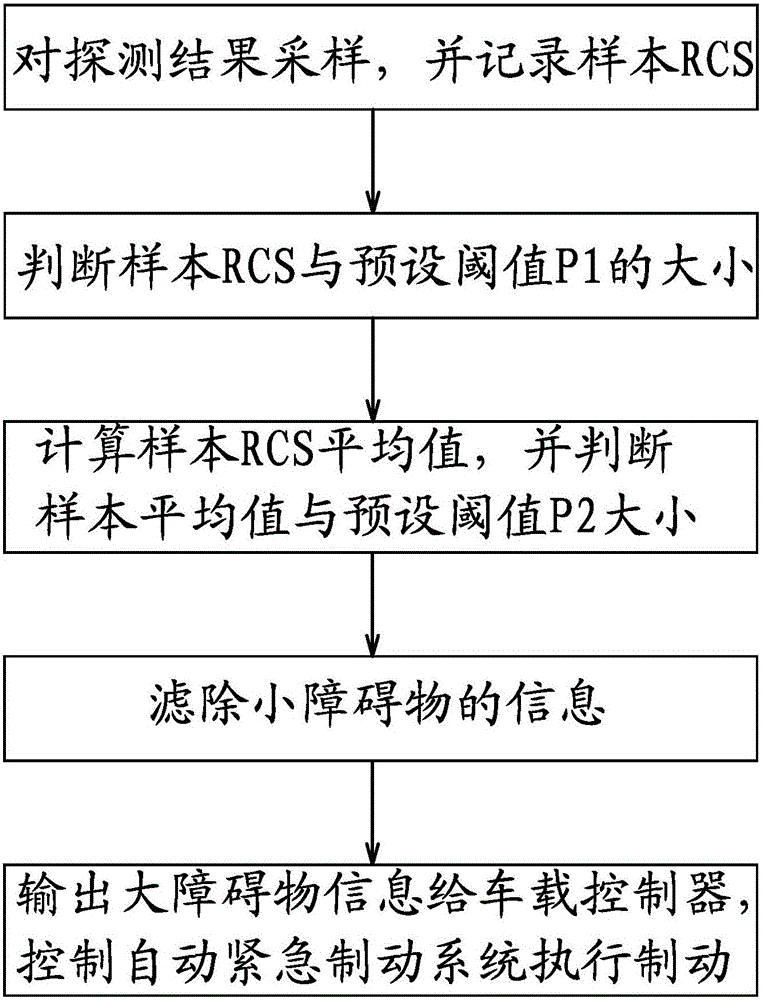 Device and method for preventing automatic emergency braking system from conducting misoperation on small barriers