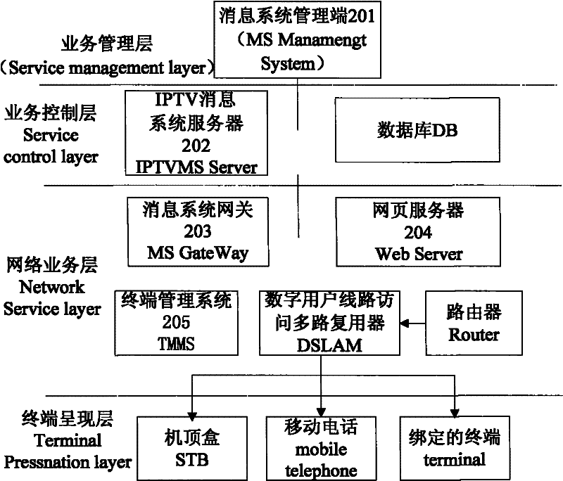 Method and system for realizing message service of interactive network television iptv