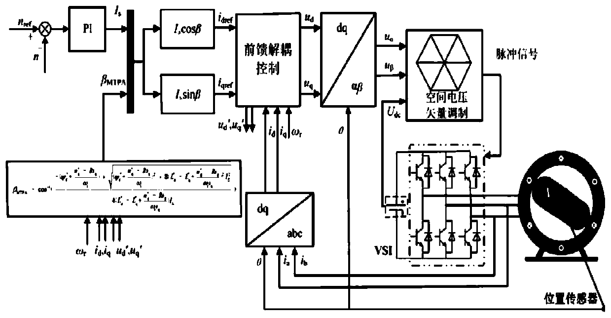 Compensation method for parameters (below base speed) of permanent magnet synchronous motor based on feedforward voltage compensation