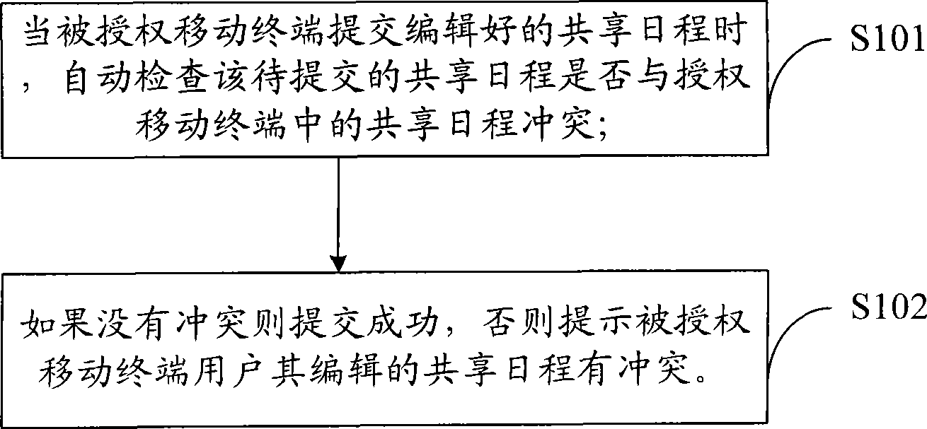 Schedule sharing method