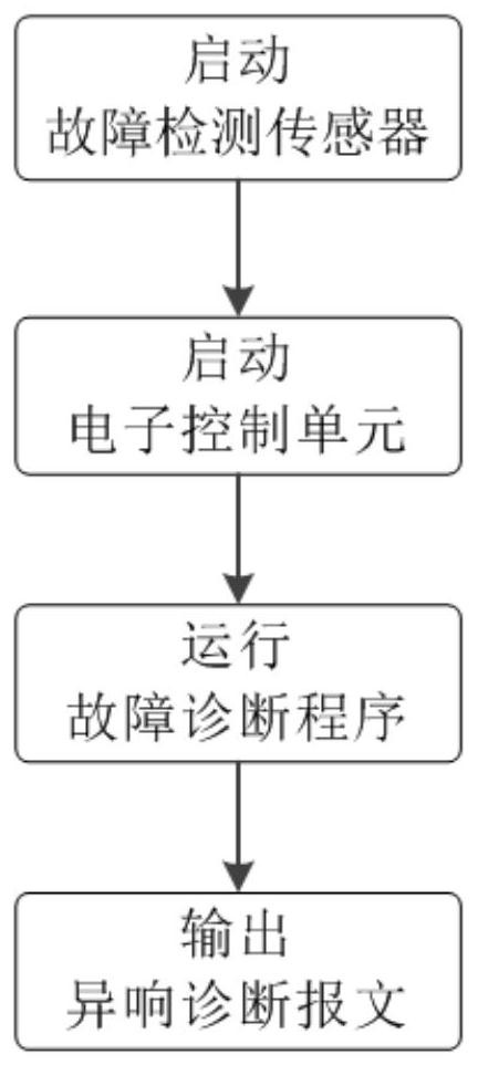 Hybrid vehicle abnormal sound diagnosis and driving decision-making method